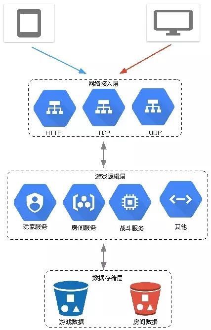 对于实时联网游戏,该如何做后台技术选型