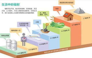 身在 辐 中不知 辐 ,疾控专家为你揭开电离辐射真面目