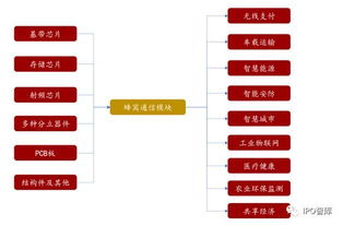 信息服务 物联网行业研究报告